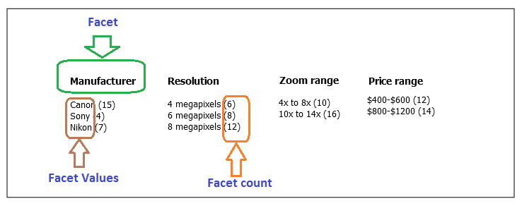 Facet values and facet count